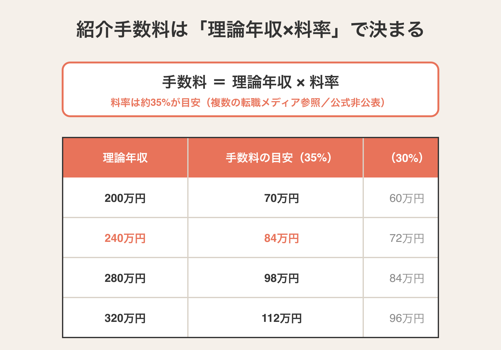 紹介手数料の計算式(理論年収×料率・約35%が目安)と年収別の手数料目安テーブル。200万円→70万円、240万円→84万円、280万円→98万円、320万円→112万円(35%基準)