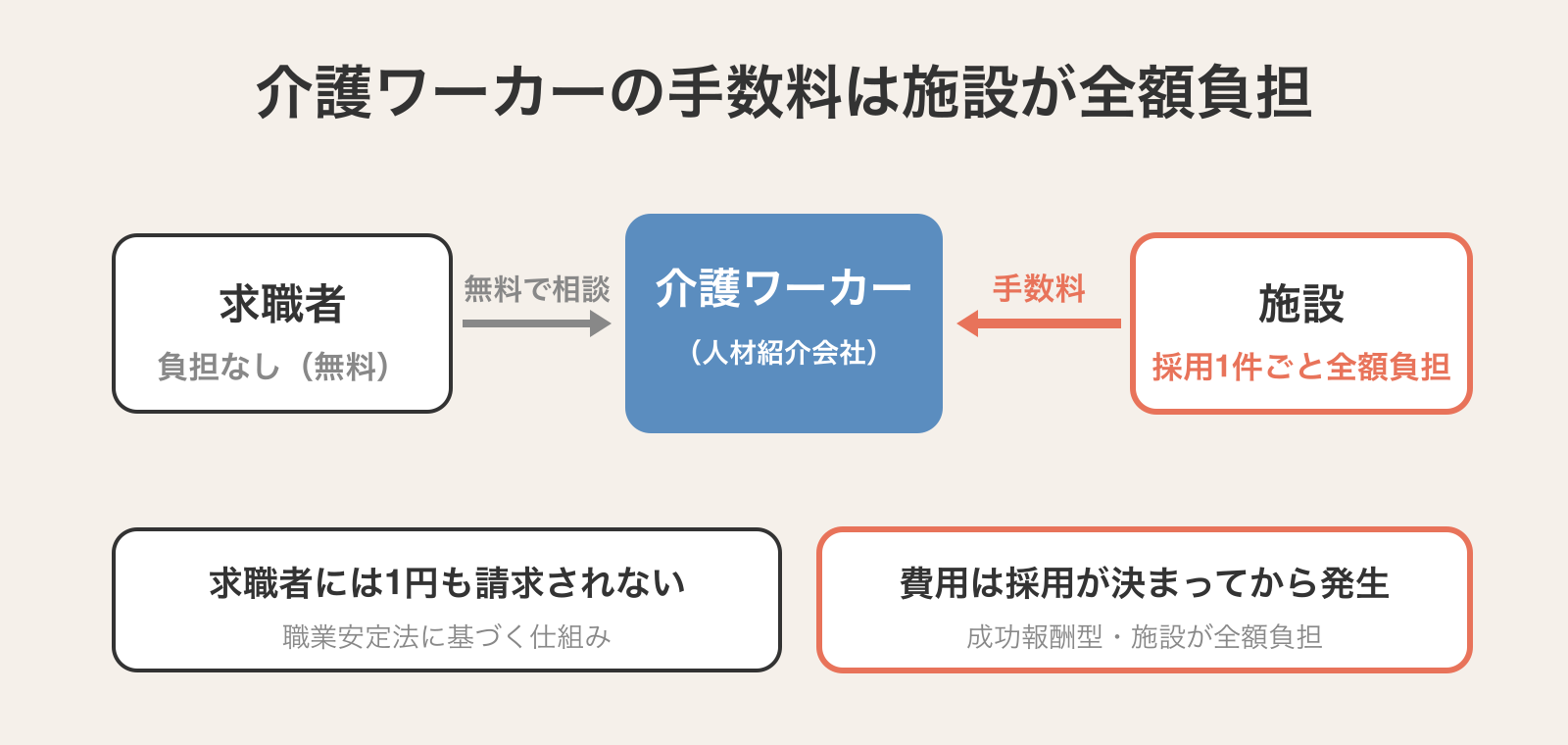 介護ワーカーの紹介手数料の流れ図。求職者は負担なし(無料)、費用は採用した施設が採用1件ごとに全額負担する三者の関係を示す概念フロー図