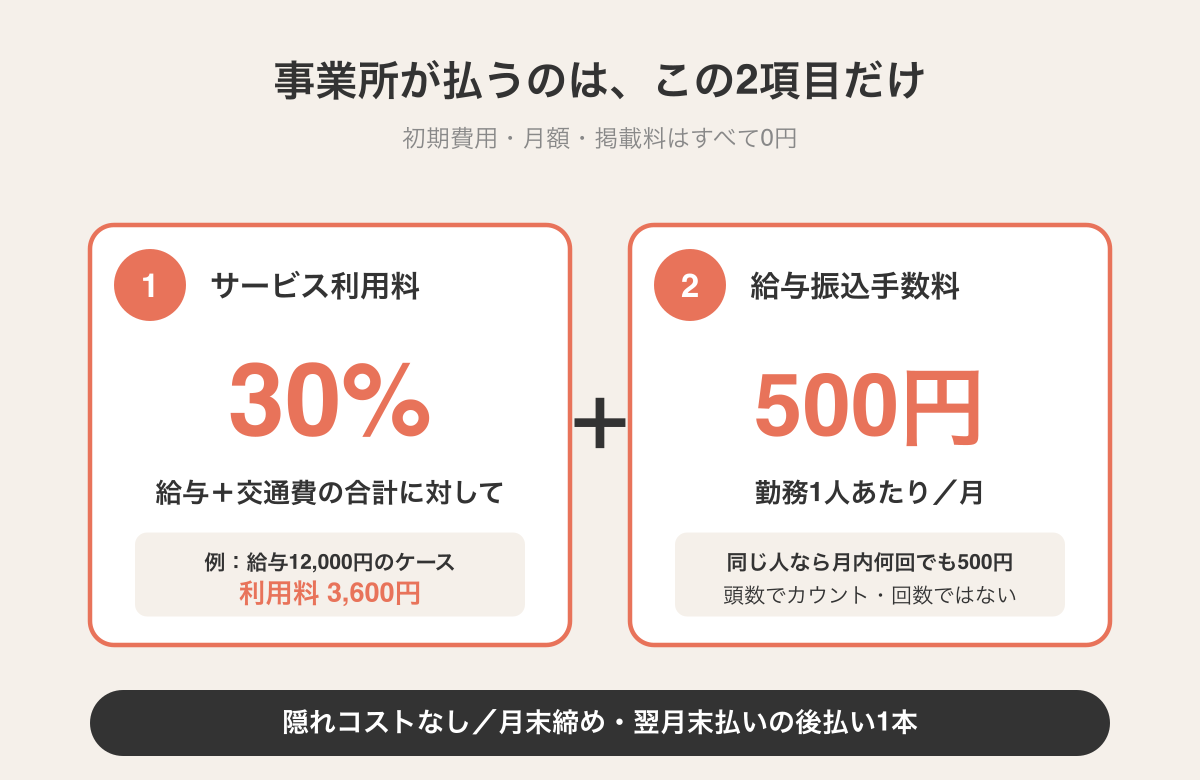 事業所が払うのはサービス利用料30%と給与振込手数料月500円の2項目だけ。初期費用・月額・掲載料は0円