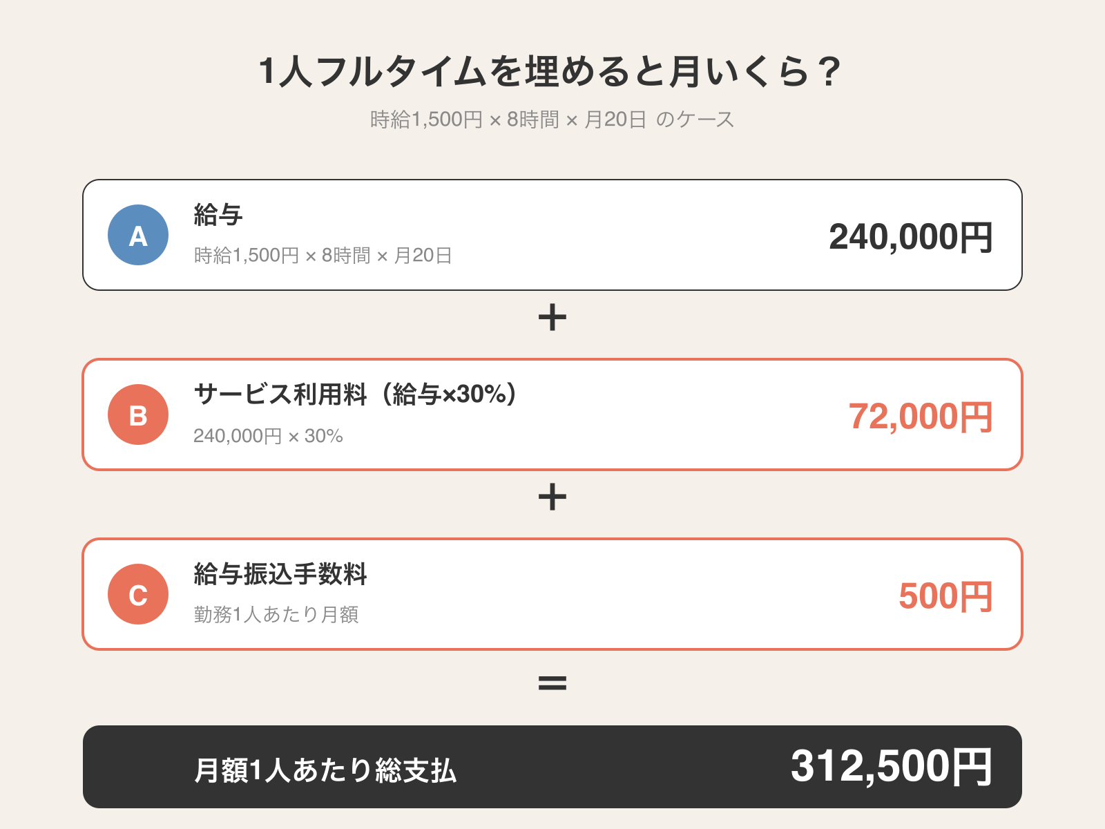時給1500円フルタイム勤務時の月額内訳。給与240000円+利用料72000円+振込手数料500円=月312500円