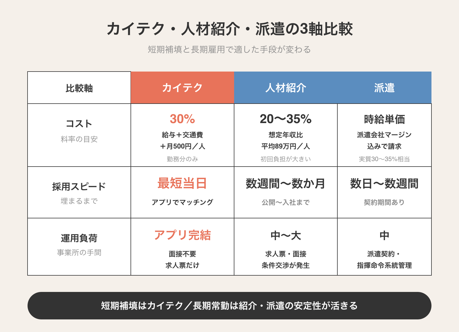 カイテク・人材紹介・派遣の3軸比較表。コスト・採用スピード・運用負荷の3軸でカイテクが短期補填に優位