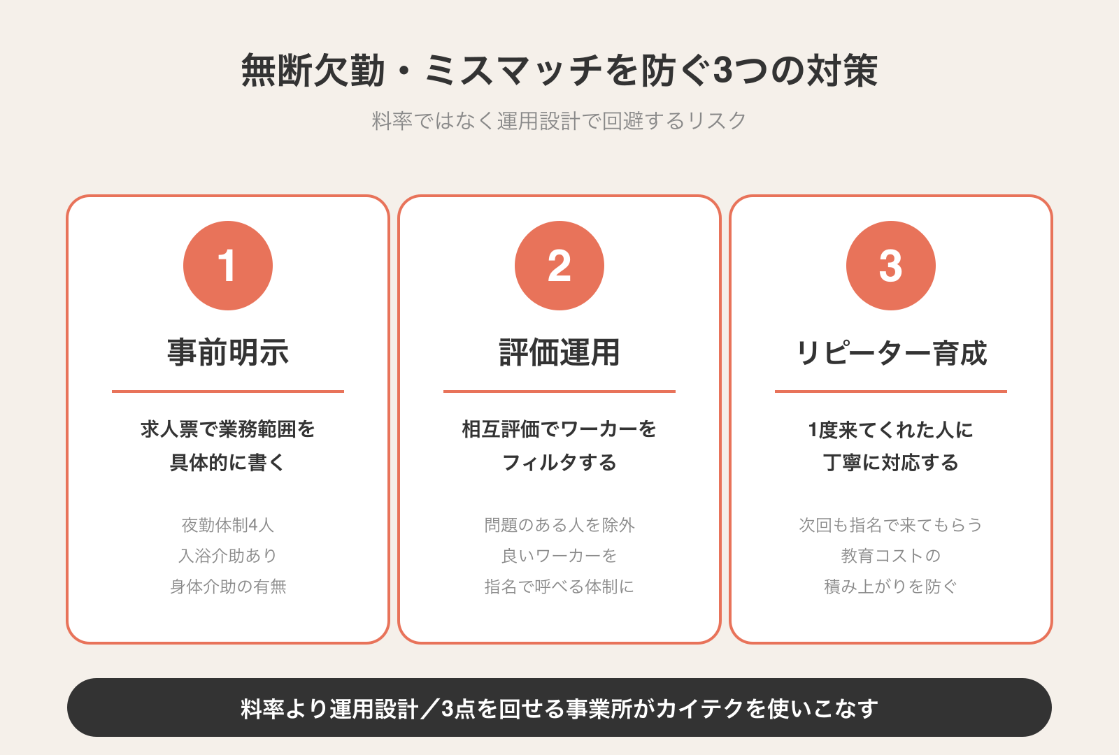 無断欠勤を防ぐ3つの対策。事前明示・評価運用・リピーター育成の3点を回せる事業所がカイテクを使いこなす