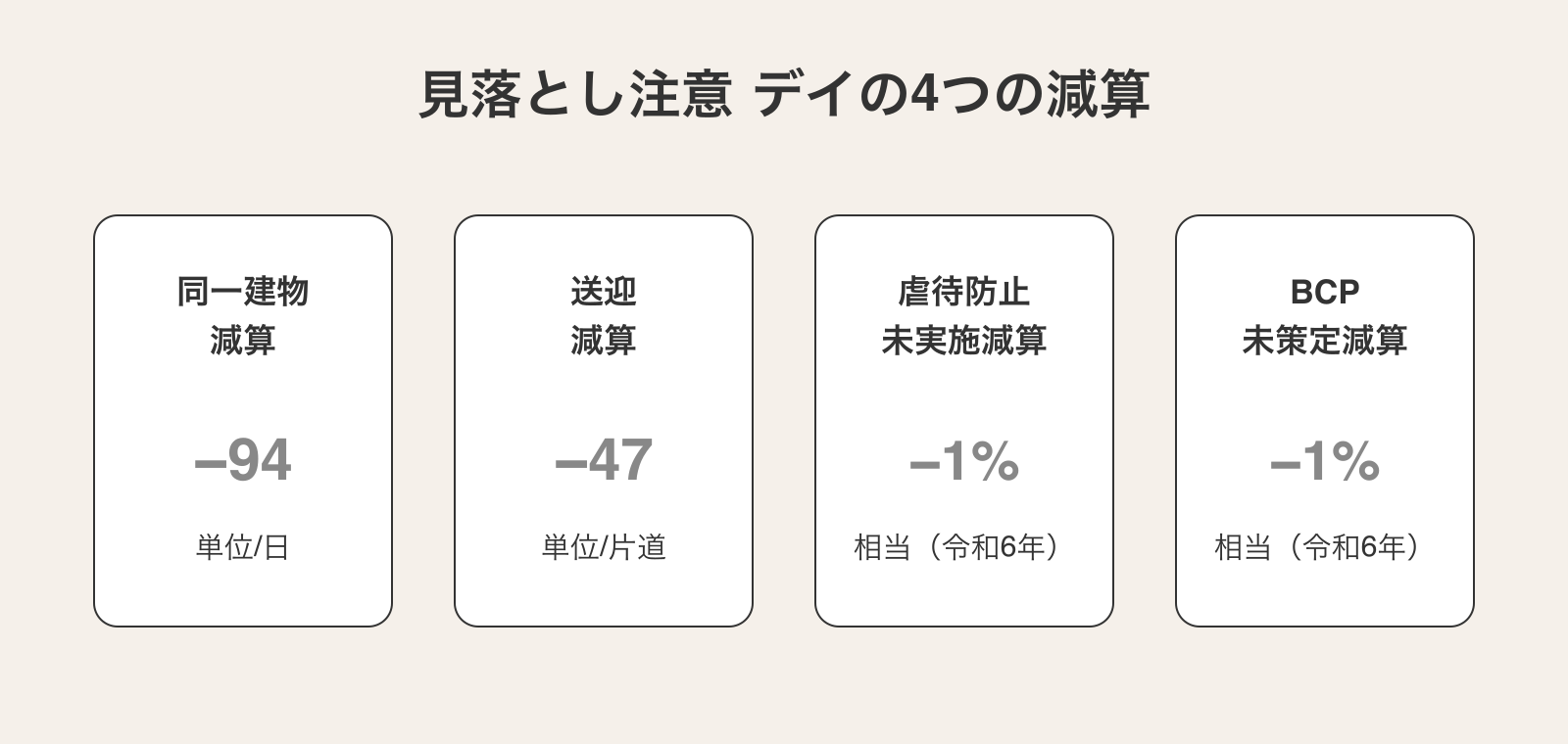 デイサービスで見落としやすい4つの減算(同一建物−94単位・送迎−47単位・虐待防止未実施−1%・BCP未策定−1%)の一覧図