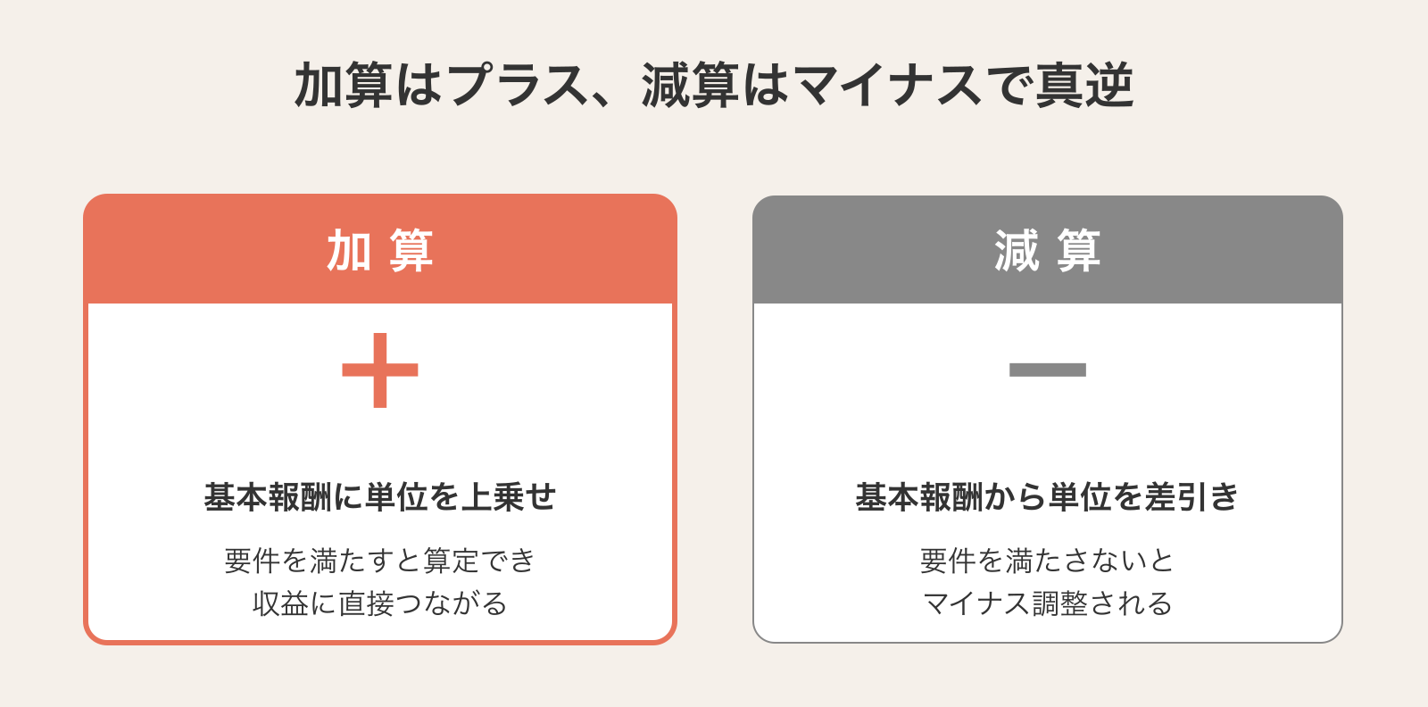 加算は基本報酬に単位を上乗せ、減算は基本報酬から単位を差し引く真逆の仕組みを対比した図