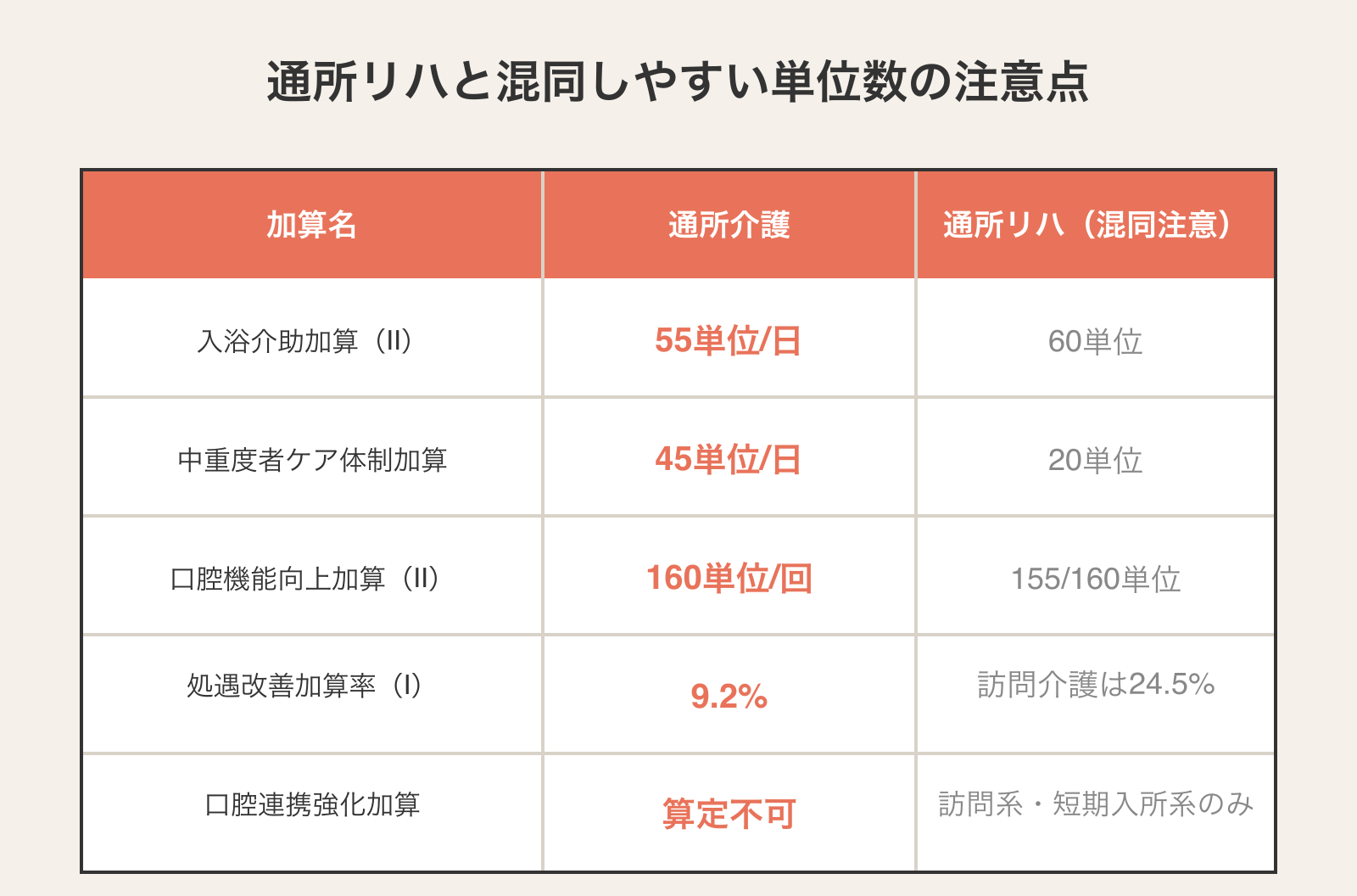 通所リハビリテーションや訪問介護と混同しやすい通所介護の単位数(入浴介助加算Ⅱ55単位・中重度者ケア体制加算45単位ほか)の比較表
