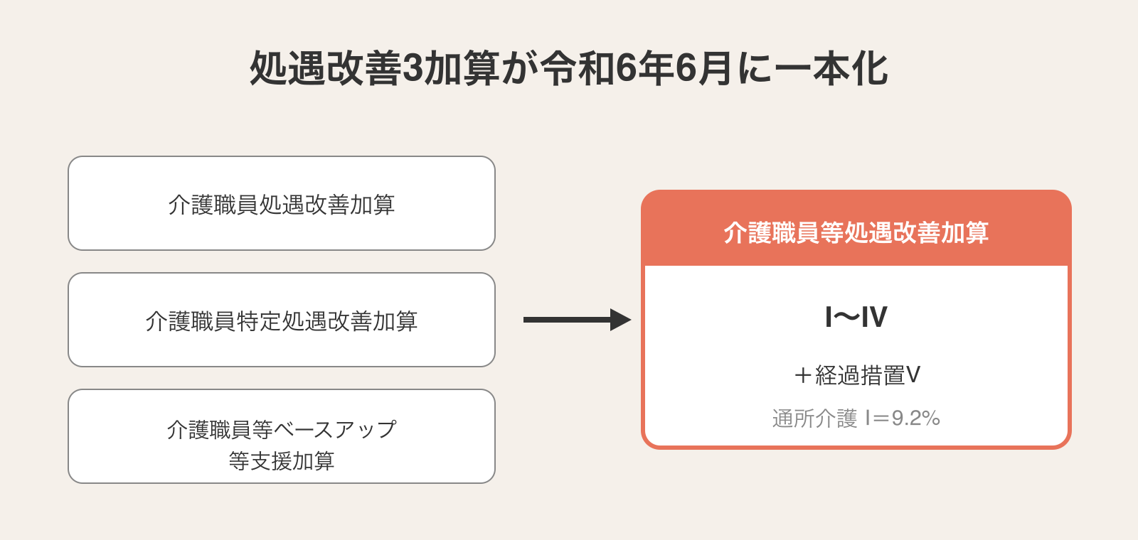旧処遇改善3加算が令和6年6月に介護職員等処遇改善加算(Ⅰ〜Ⅳ+経過措置Ⅴ)へ一本化された流れを示す図