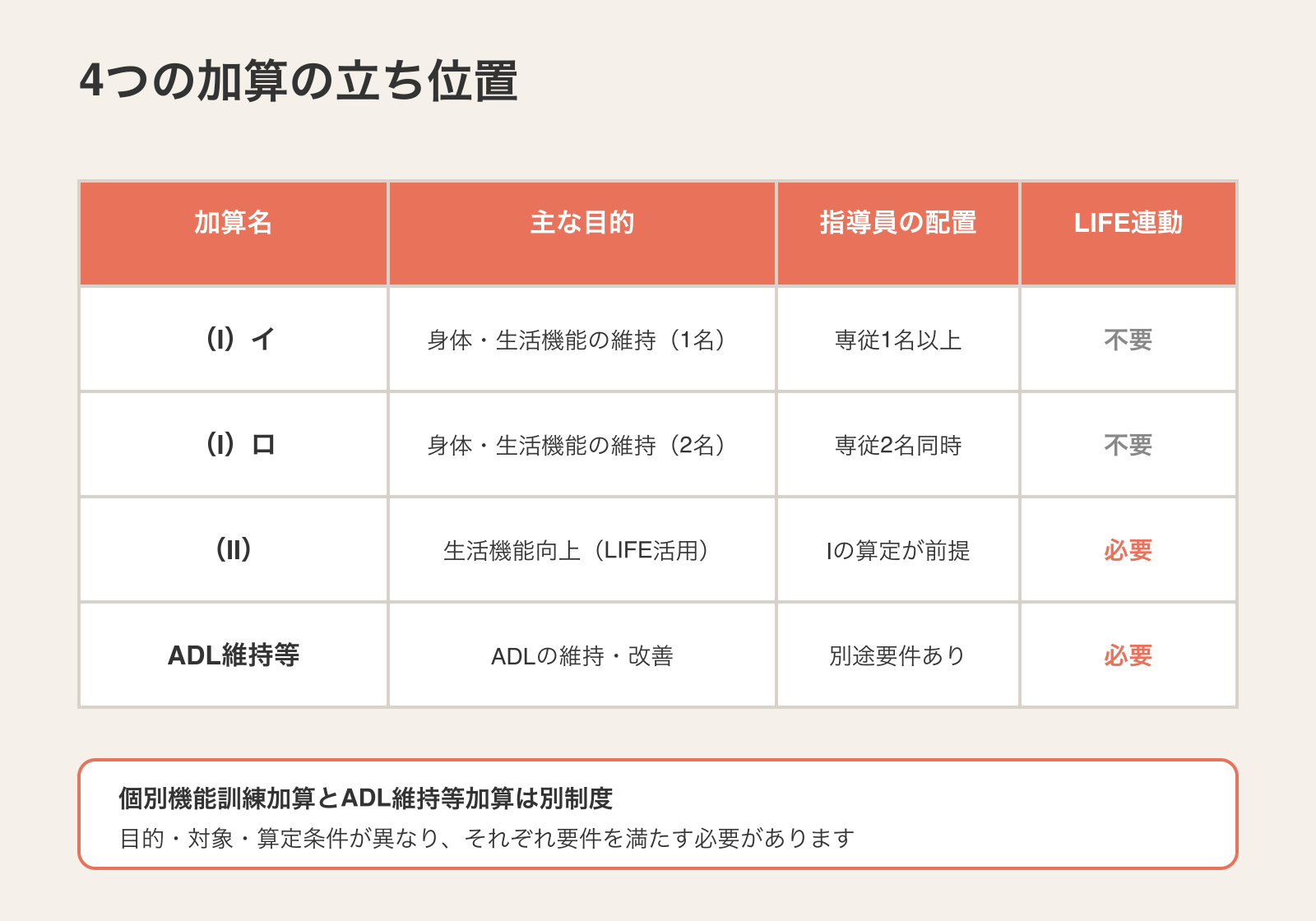 個別機能訓練加算Ⅰイ・Ⅰロ・ⅡとADL維持等加算の4つの立ち位置を、目的・機能訓練指導員の配置・LIFE連動の有無で比較した表