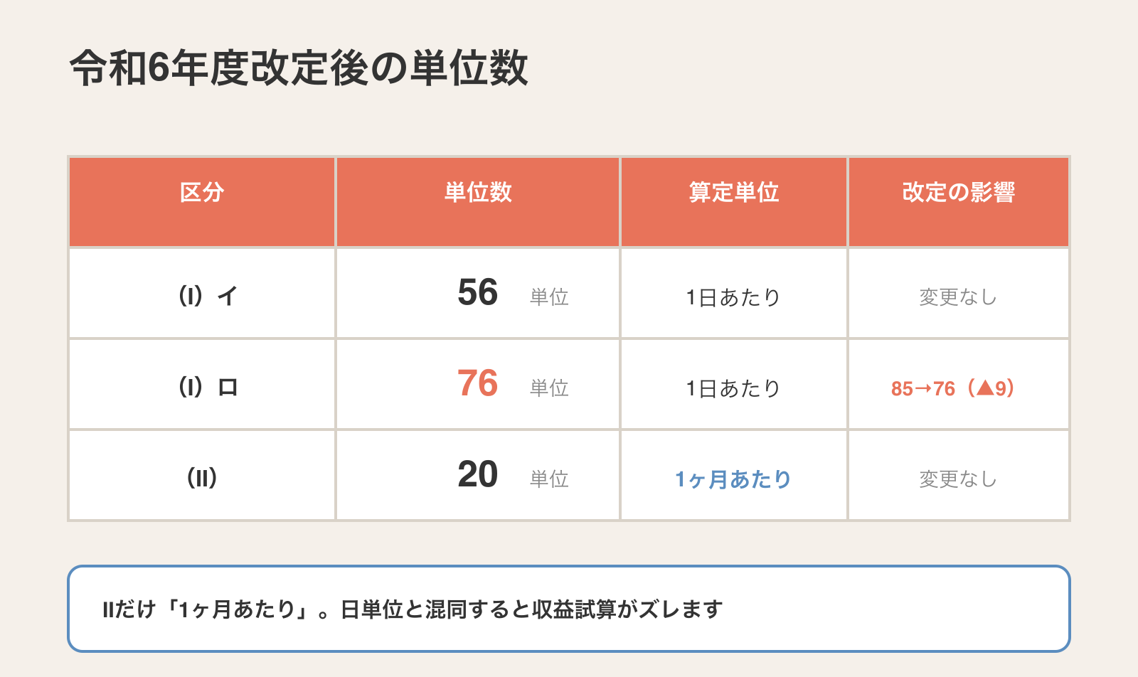 令和6年度改定後の個別機能訓練加算の単位数（Ⅰイ56単位/日・Ⅰロ76単位/日・Ⅱ20単位/月）と改定の影響を示した表。Ⅰロは85単位から76単位へ9単位引き下げ、Ⅱだけ月単位