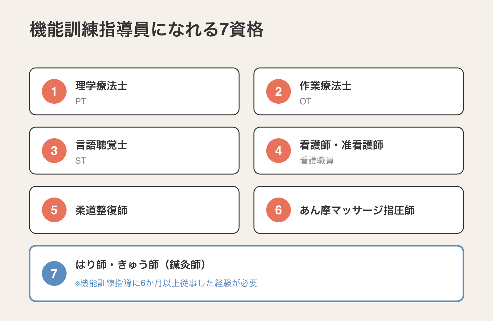 機能訓練指導員として配置できる7つの資格（理学療法士・作業療法士・言語聴覚士・看護師准看護師・柔道整復師・あん摩マッサージ指圧師・はり師きゅう師）。はり師きゅう師は6か月以上の従事経験が必要