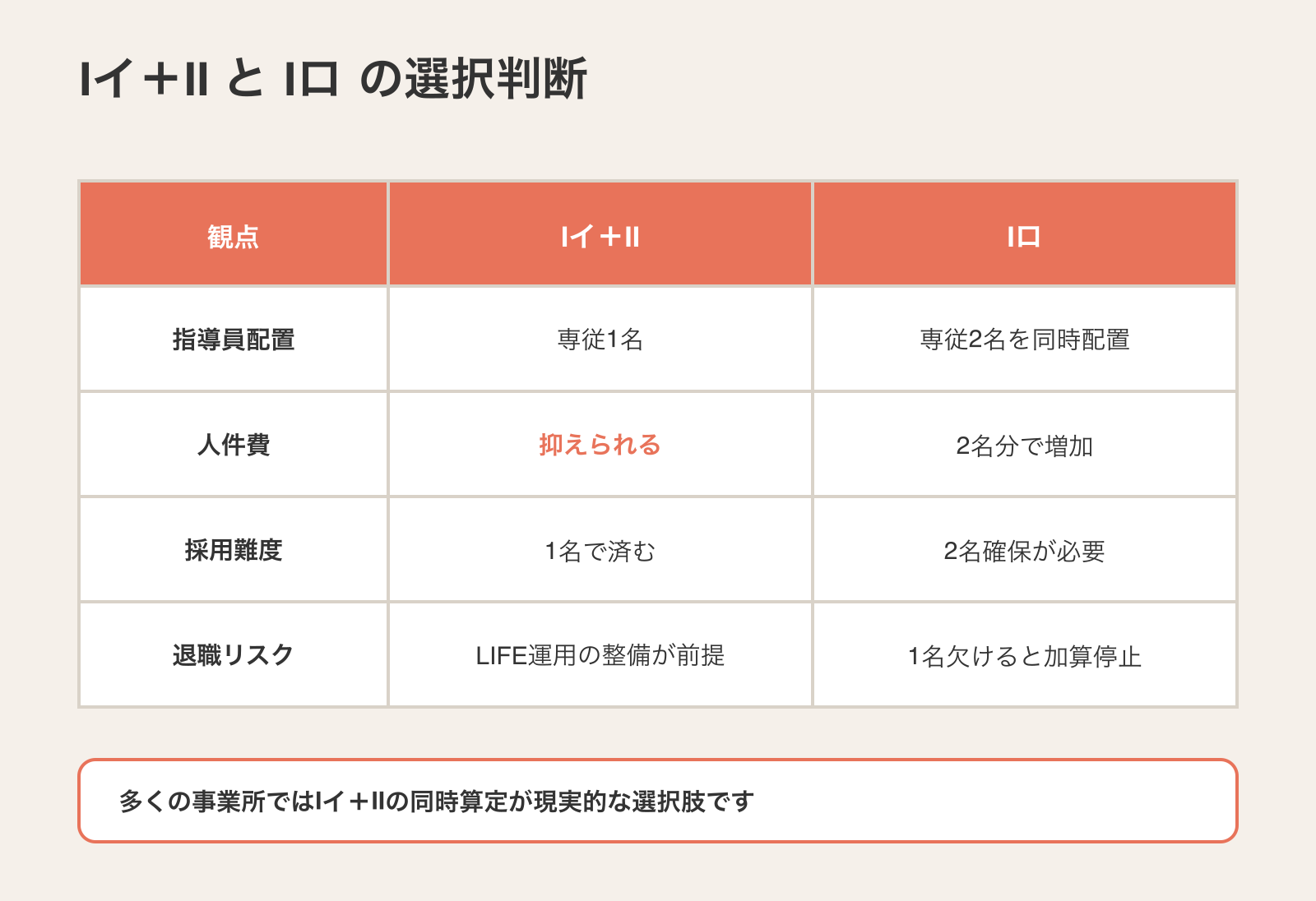 Ⅰイ＋ⅡとⅠロの選択判断を、指導員配置・人件費・採用難度・退職リスクの観点で比較した表。多くの事業所ではⅠイ＋Ⅱが現実的な選択肢