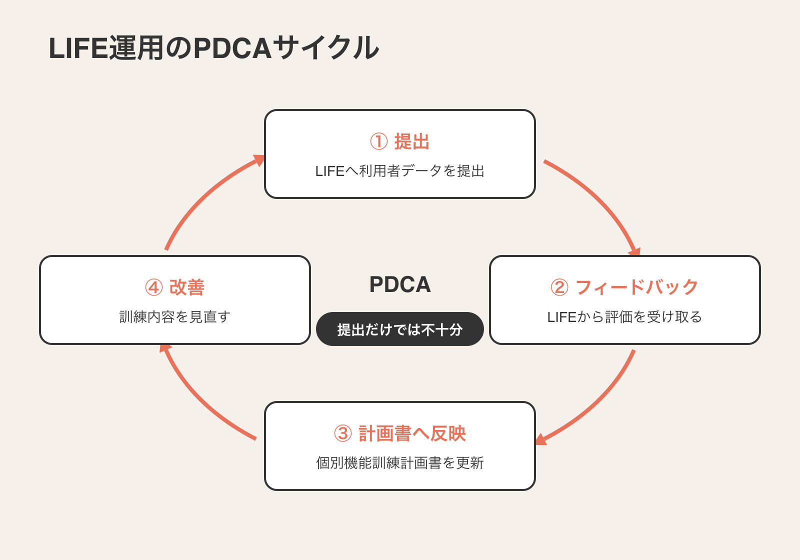 LIFE運用のPDCAサイクル。提出→フィードバック→計画書へ反映→改善の循環を示し、提出だけでは要件を満たさないことを可視化した循環ループ図