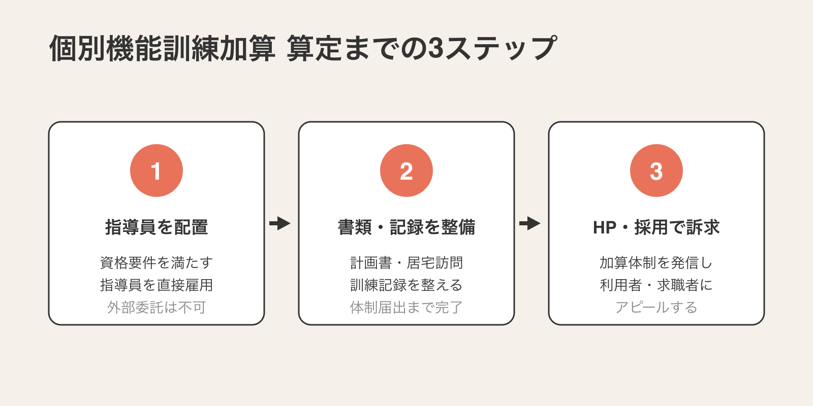 個別機能訓練加算の算定までの3ステップ。①指導員を事業所に配置②計画書・居宅訪問・記録を整備③ホームページ・採用サイトで訴求