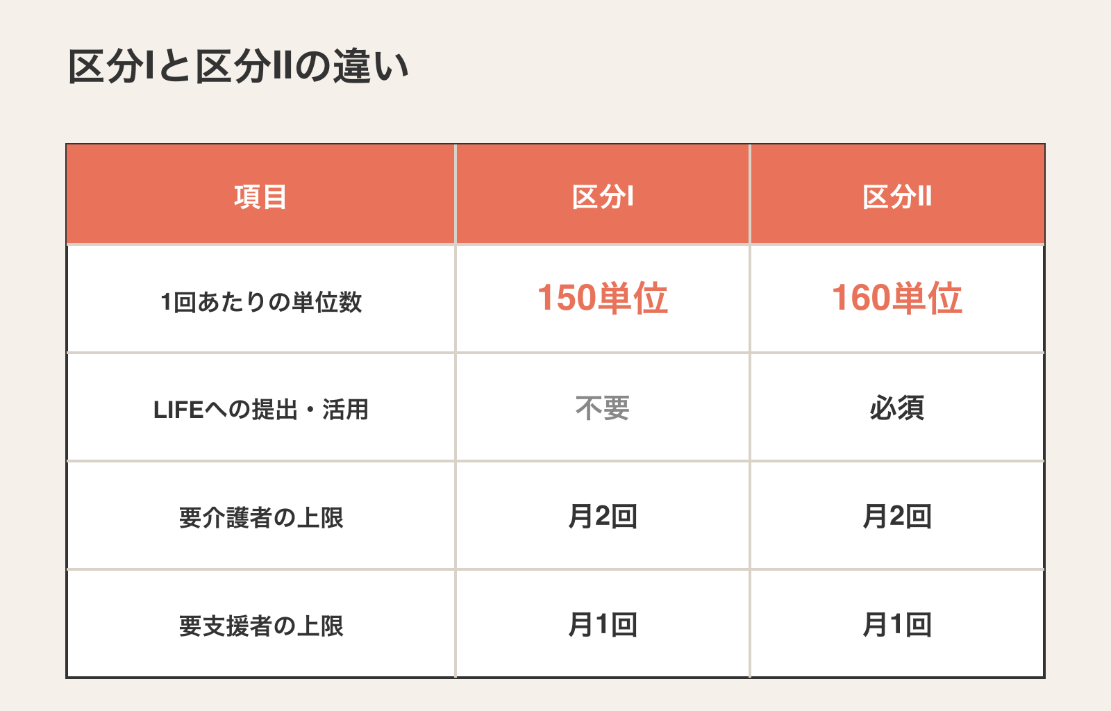 口腔機能向上加算の区分Ⅰと区分Ⅱの違い。区分Ⅰは150単位でLIFE提出不要、区分Ⅱは160単位でLIFE提出必須。要介護者は月2回・要支援者は月1回が上限。