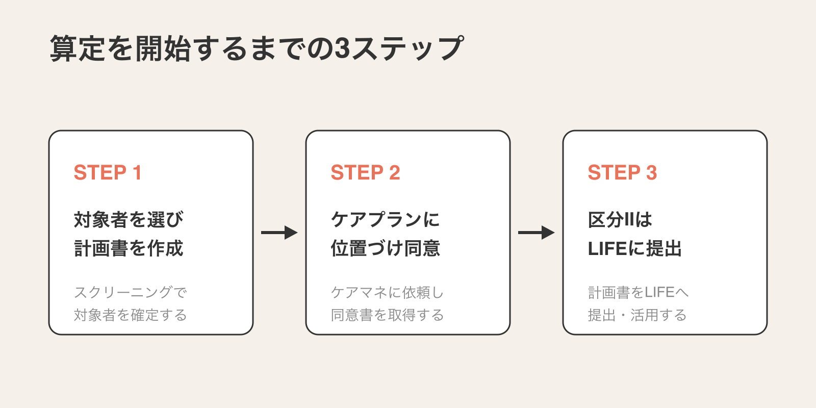口腔機能向上加算を算定するまでの3ステップ。STEP1で対象者を選び計画書を作成、STEP2でケアプランに位置づけ同意を取得、STEP3で区分ⅡはLIFEに提出。