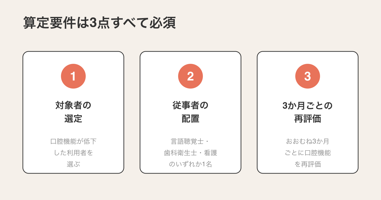 口腔機能向上加算の算定要件3点。①対象者の選定、②言語聴覚士・歯科衛生士・看護職員いずれか1名の従事者配置、③おおむね3か月ごとの再評価。3点すべてが必須。