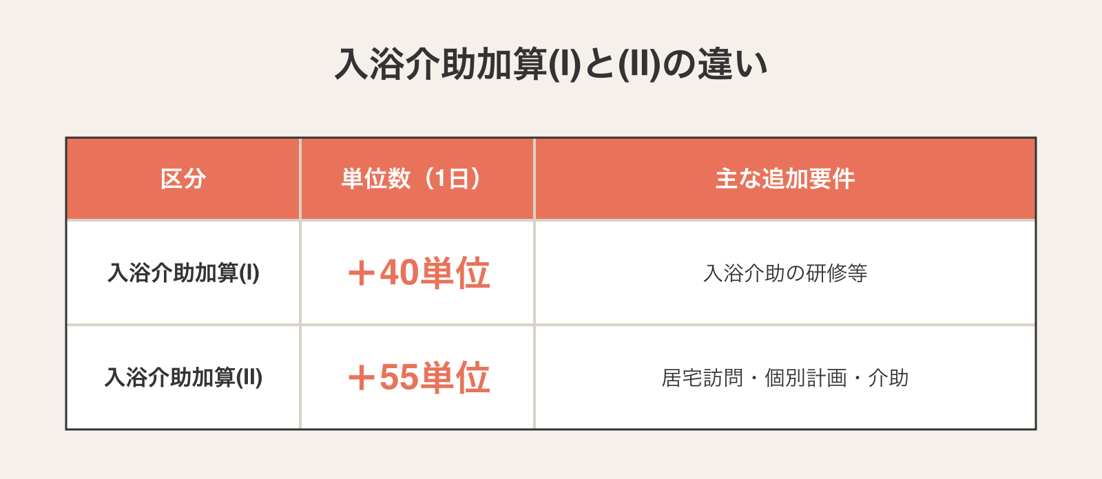 入浴介助加算(I)と(II)の違いの比較表。(I)は+40単位で研修等が要件、(II)は+55単位で居宅訪問・個別計画・計画に基づく介助が要件