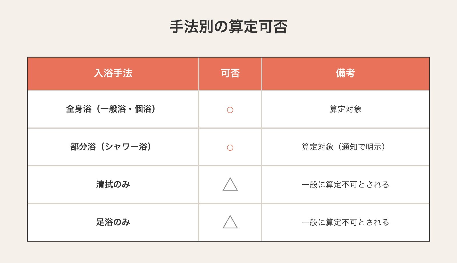 入浴手法別の算定可否表。全身浴と部分浴(シャワー浴)は算定対象、清拭のみ・足浴のみは一般に算定不可とされる(断定回避)