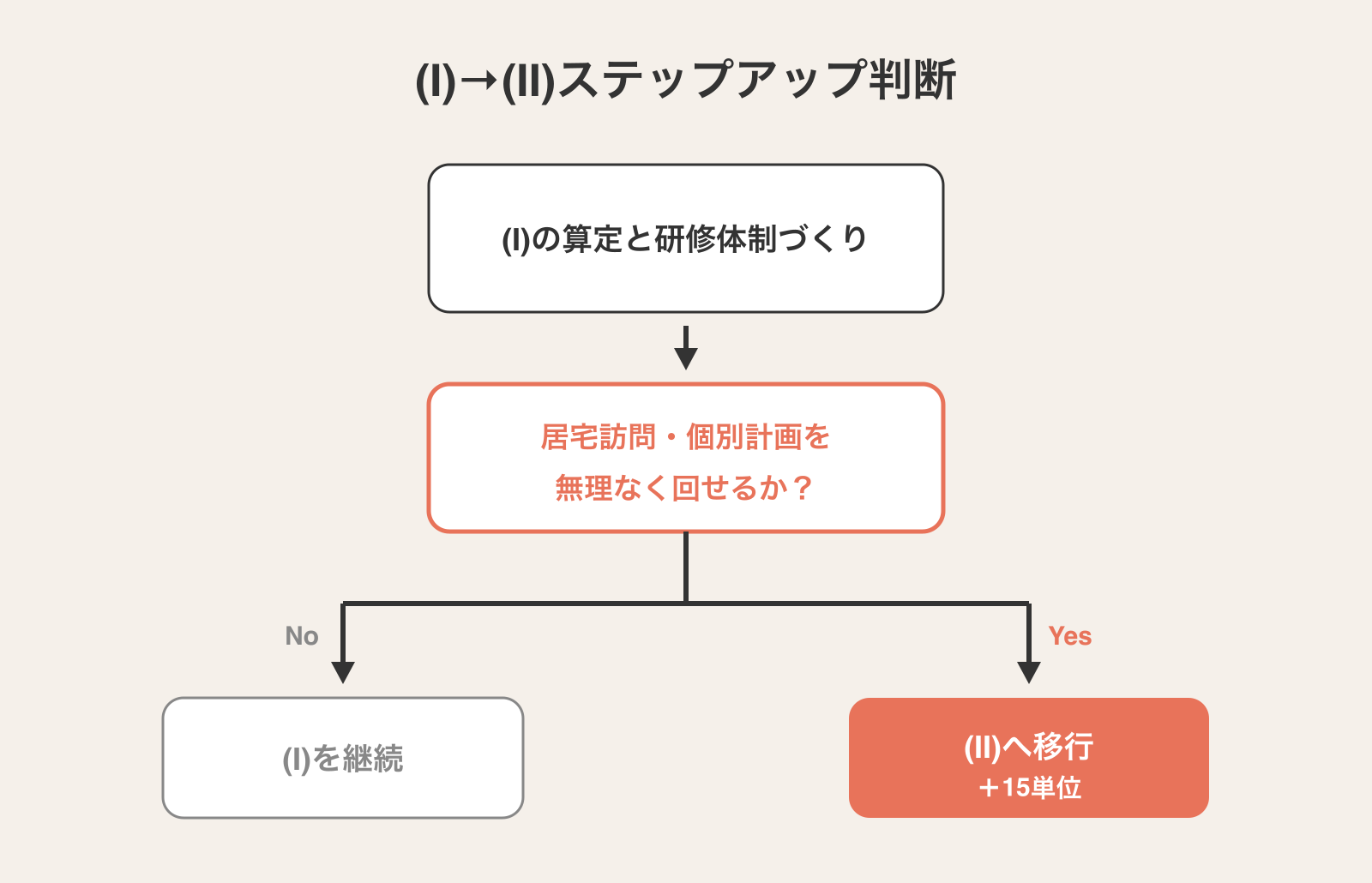 (I)から(II)へのステップアップ判断フローチャート。まず(I)で研修体制を固め、居宅訪問・個別計画が回せるかを判断し、回せるなら(II)へ移行して+15単位