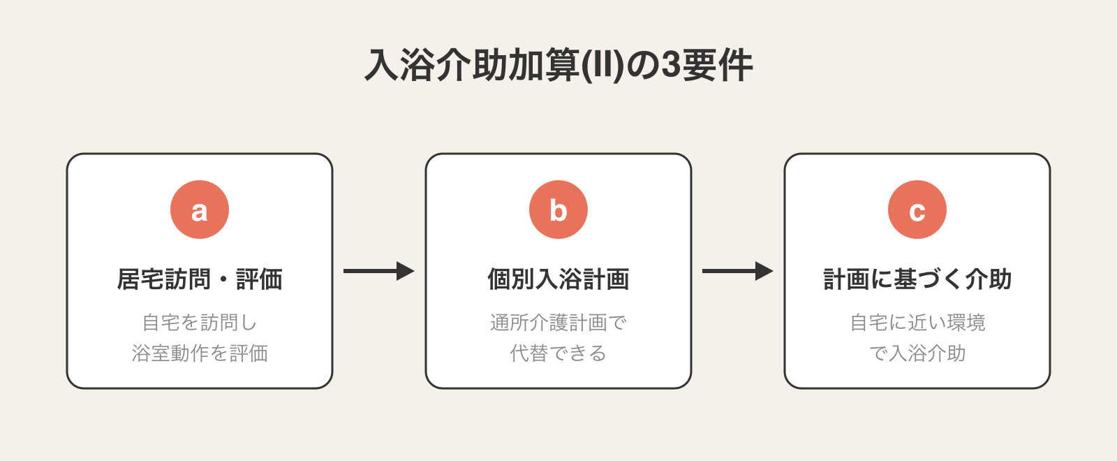 入浴介助加算(II)の3要件のフロー図。a居宅訪問・評価→b個別入浴計画(通所介護計画で代替可)→c計画に基づく介助