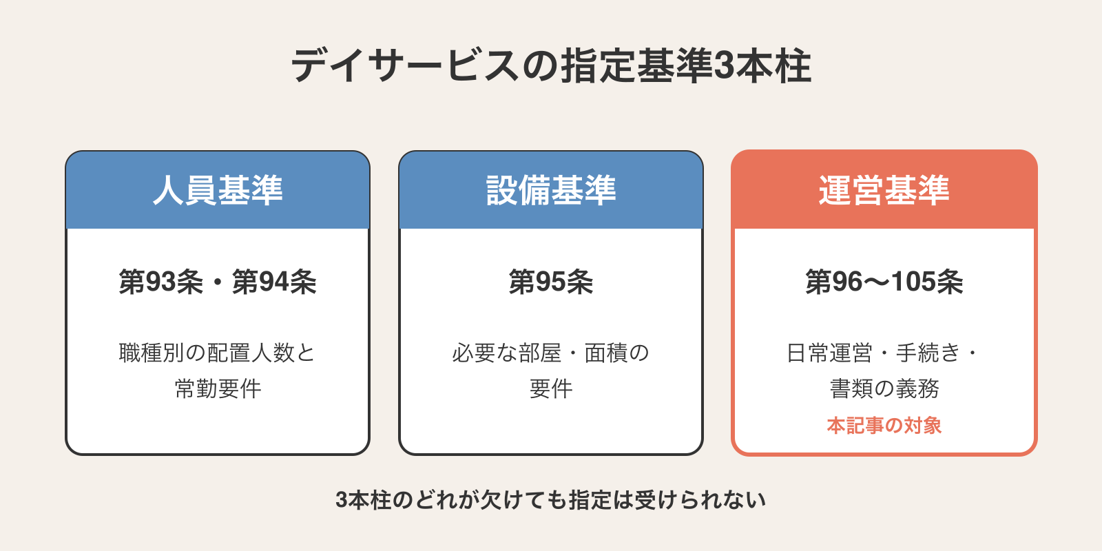 デイサービスの指定基準3本柱（人員基準=第93・94条／設備基準=第95条／運営基準=第96〜105条）を並べたブロック図。運営基準が本記事の対象