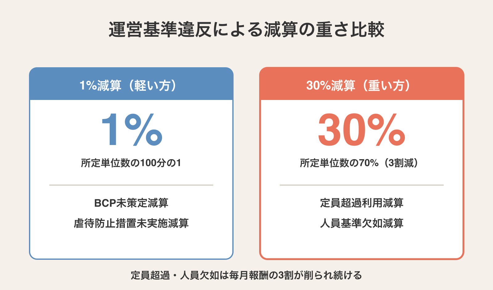 運営基準違反による減算の重さ比較。BCP未策定減算・虐待防止措置未実施減算は1%、定員超過利用減算・人員基準欠如減算は30%と対比した図