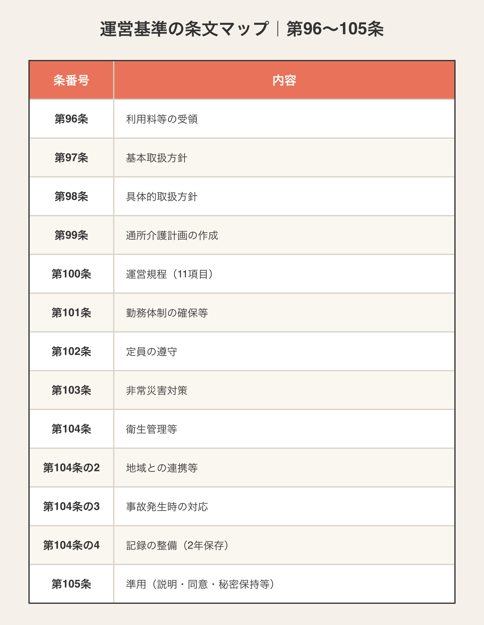 通所介護の運営基準の条文マップ。第96条から第105条まで13条文の条番号と内容を一覧化したテーブル