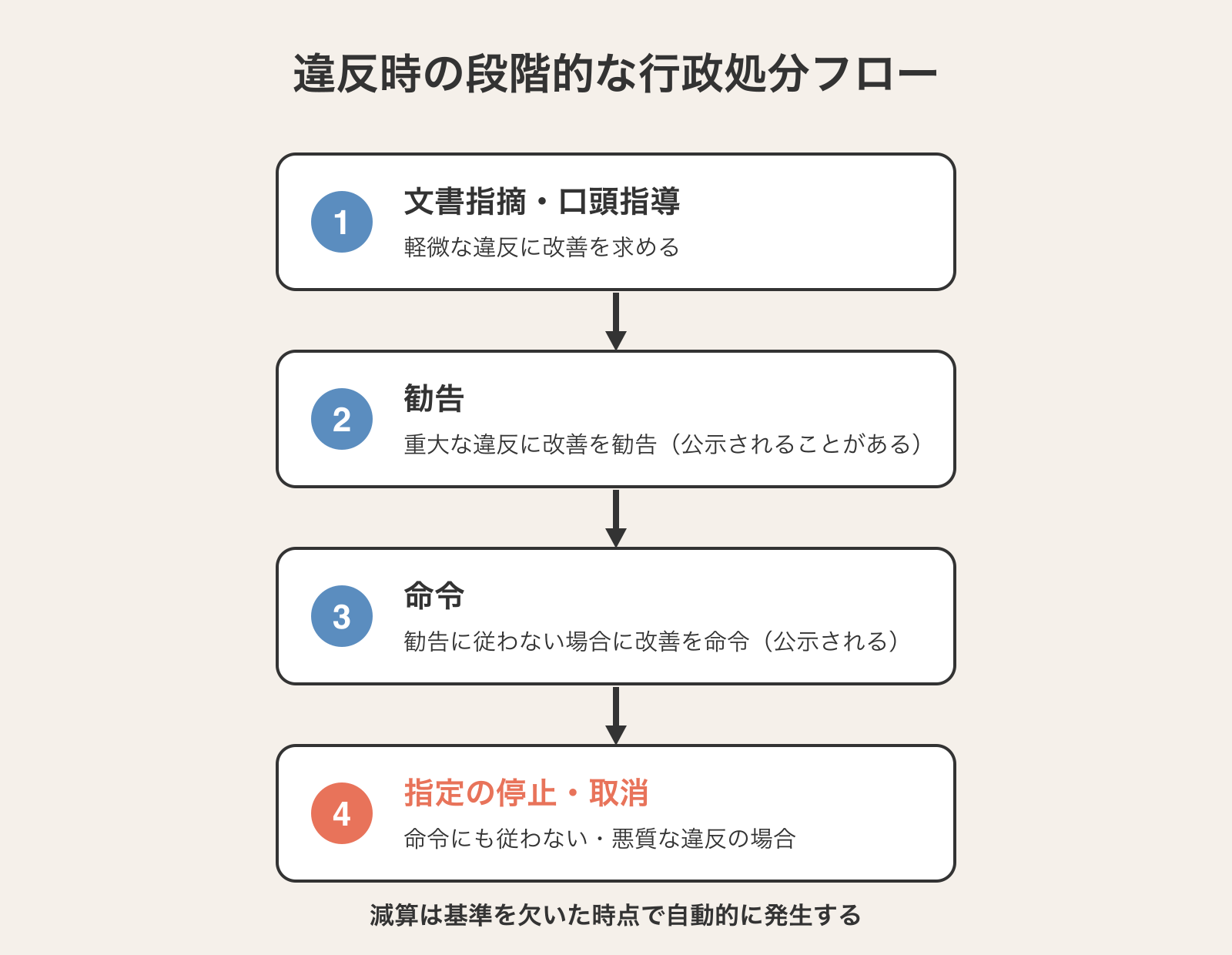 違反時の段階的な行政処分フロー。文書指摘・口頭指導→勧告→命令→指定の停止・取消の4段階を縦の矢印で示した図