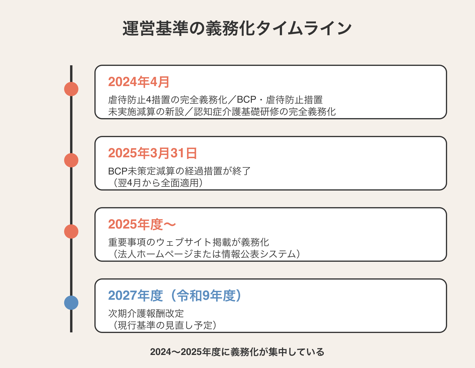 運営基準の義務化タイムライン。2024年4月・2025年3月31日・2025年度〜・2027年度の4つの時点で何が義務化されたかを縦の時系列で示した図
