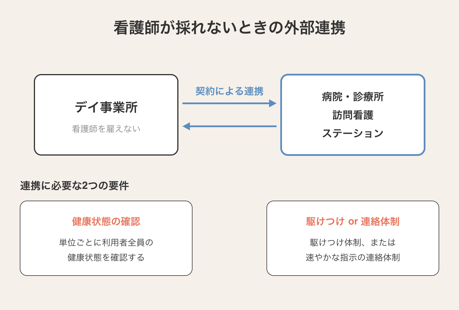 看護師が採れないときの外部連携の仕組み図。デイ事業所が病院・診療所・訪問看護ステーションと契約で連携し、単位ごとに利用者全員の健康状態を確認し、駆けつけ体制または速やかな指示の連絡体制を確保する