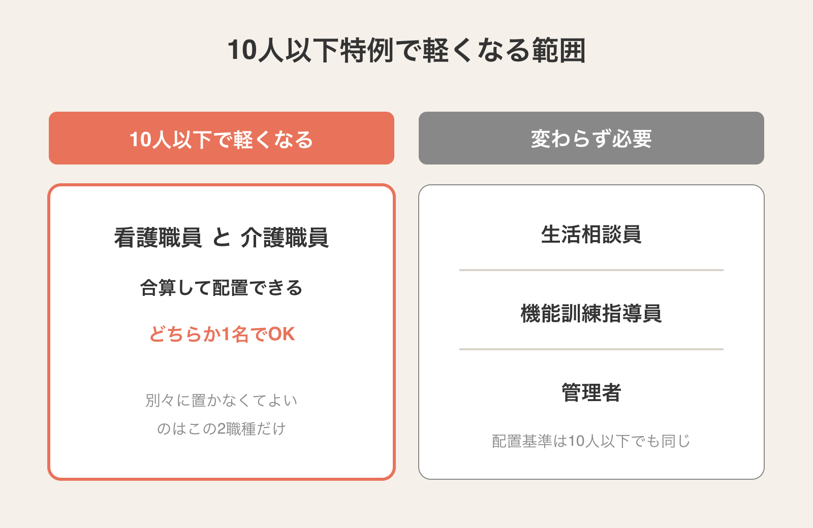 10人以下特例で軽くなる範囲の図。緩和されるのは看護職員と介護職員の合算配置（どちらか1名でOK）のみ。生活相談員・機能訓練指導員・管理者は10人以下でも変わらず必要