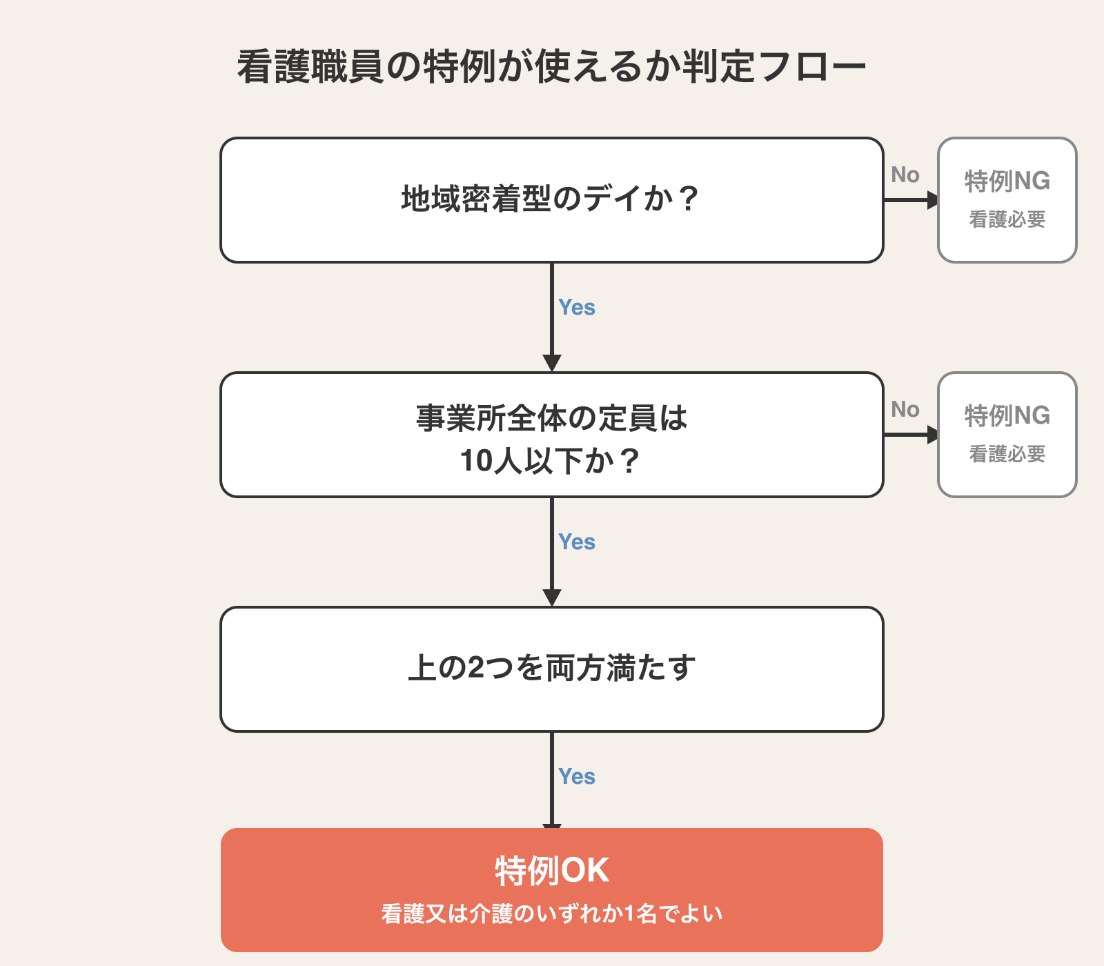 看護職員の特例が使えるか判定するフローチャート。地域密着型のデイか、事業所全体の定員10人以下か、両方を満たすと特例OK（看護又は介護のいずれか1名でよい）。どちらかがNoなら特例NGで看護職員が必要