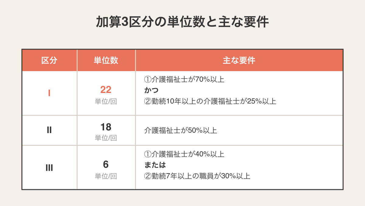 デイサービスのサービス提供体制強化加算3区分(Ⅰ22・Ⅱ18・Ⅲ6単位/回)の単位数と主な算定要件の比較表