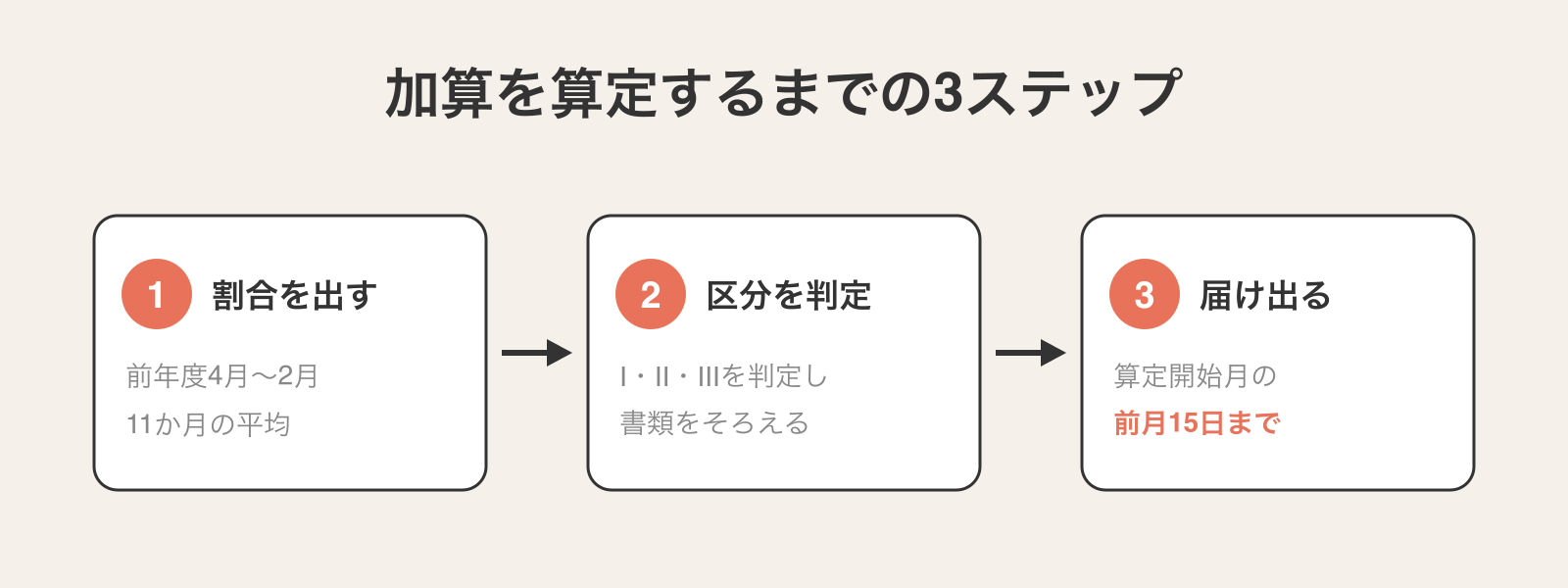 加算を算定するまでの3ステップフロー図。前年度11か月平均で割合を出す→区分を判定→前月15日までに届け出る