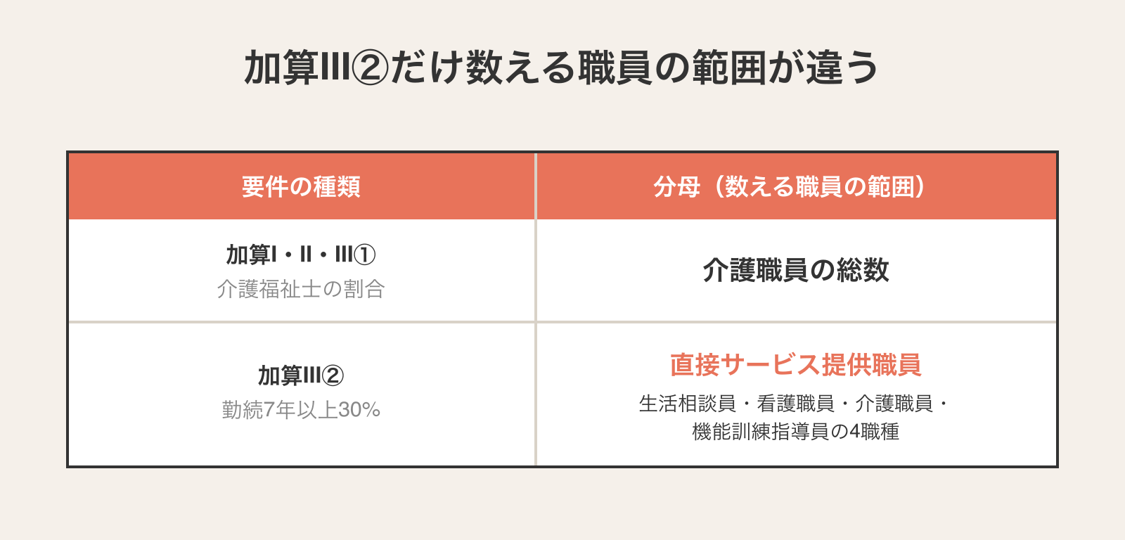 加算Ⅲ②だけ分母となる職員の範囲が異なることを示す比較表。Ⅰ・Ⅱ・Ⅲ①は介護職員の総数、Ⅲ②は直接サービス提供職員の4職種