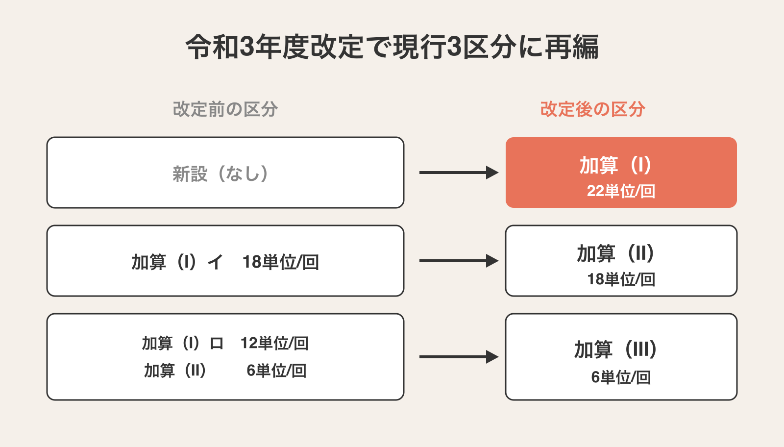 令和3年度改定でサービス提供体制強化加算が現行3区分(Ⅰ22・Ⅱ18・Ⅲ6単位/回)に再編された対応図