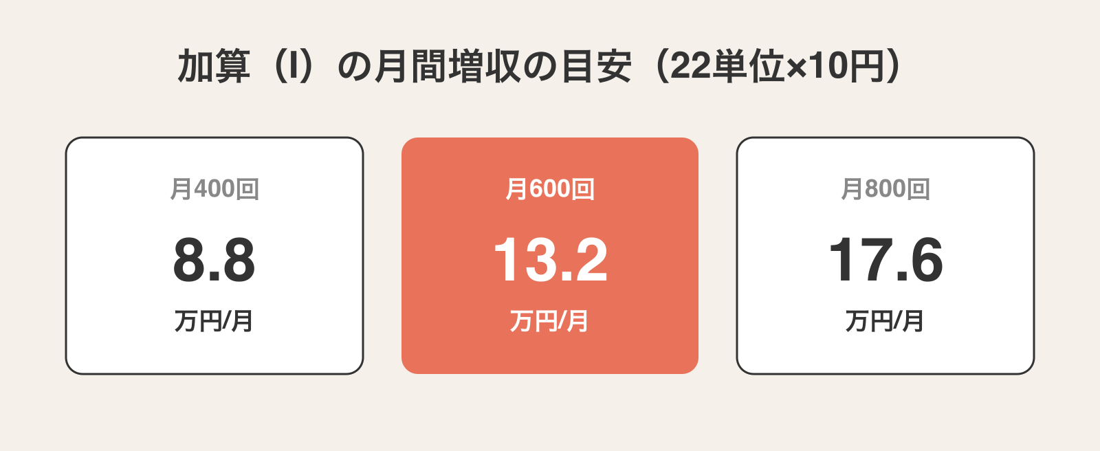 加算(Ⅰ)の月間増収の目安。22単位×10円で月400回8.8万円・600回13.2万円・800回17.6万円