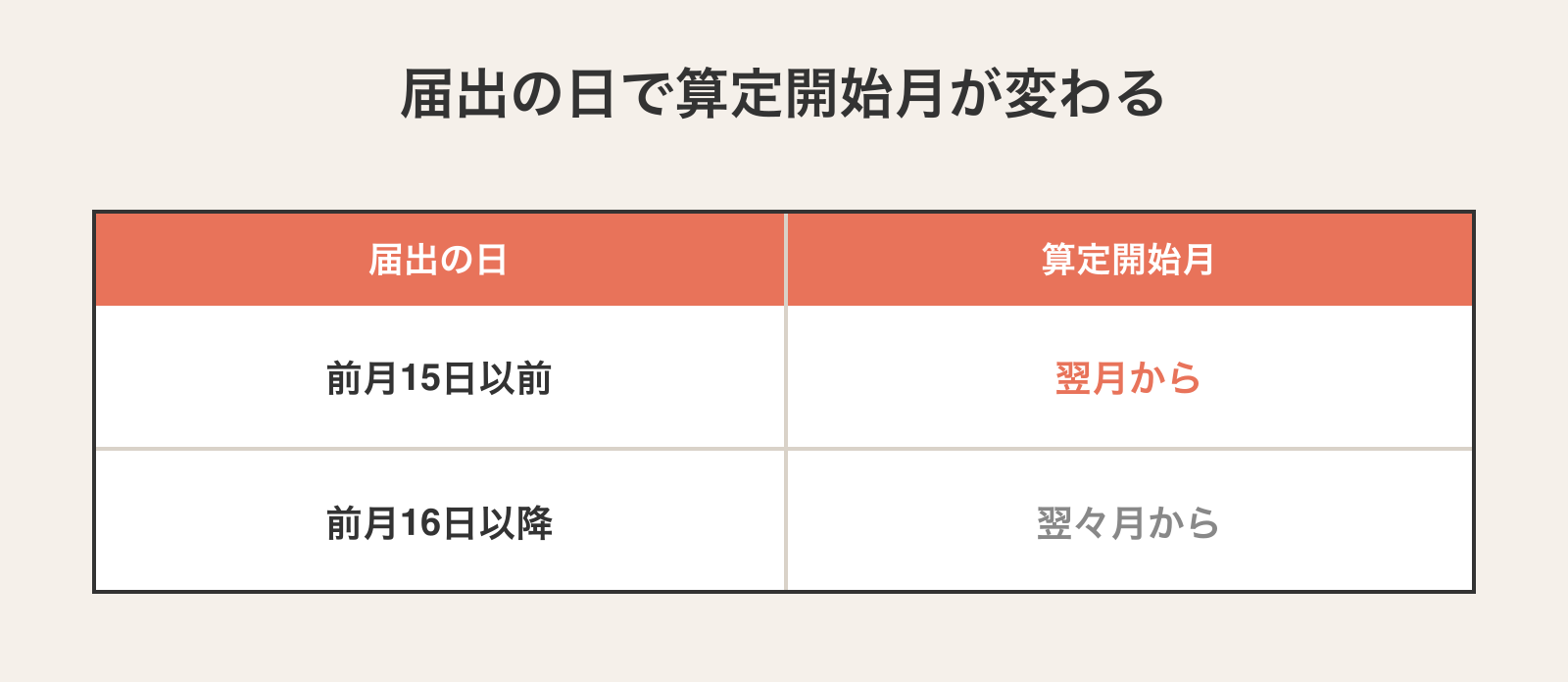 届出の日で算定開始月が変わることを示す表。前月15日以前なら翌月から、前月16日以降なら翌々月から算定開始