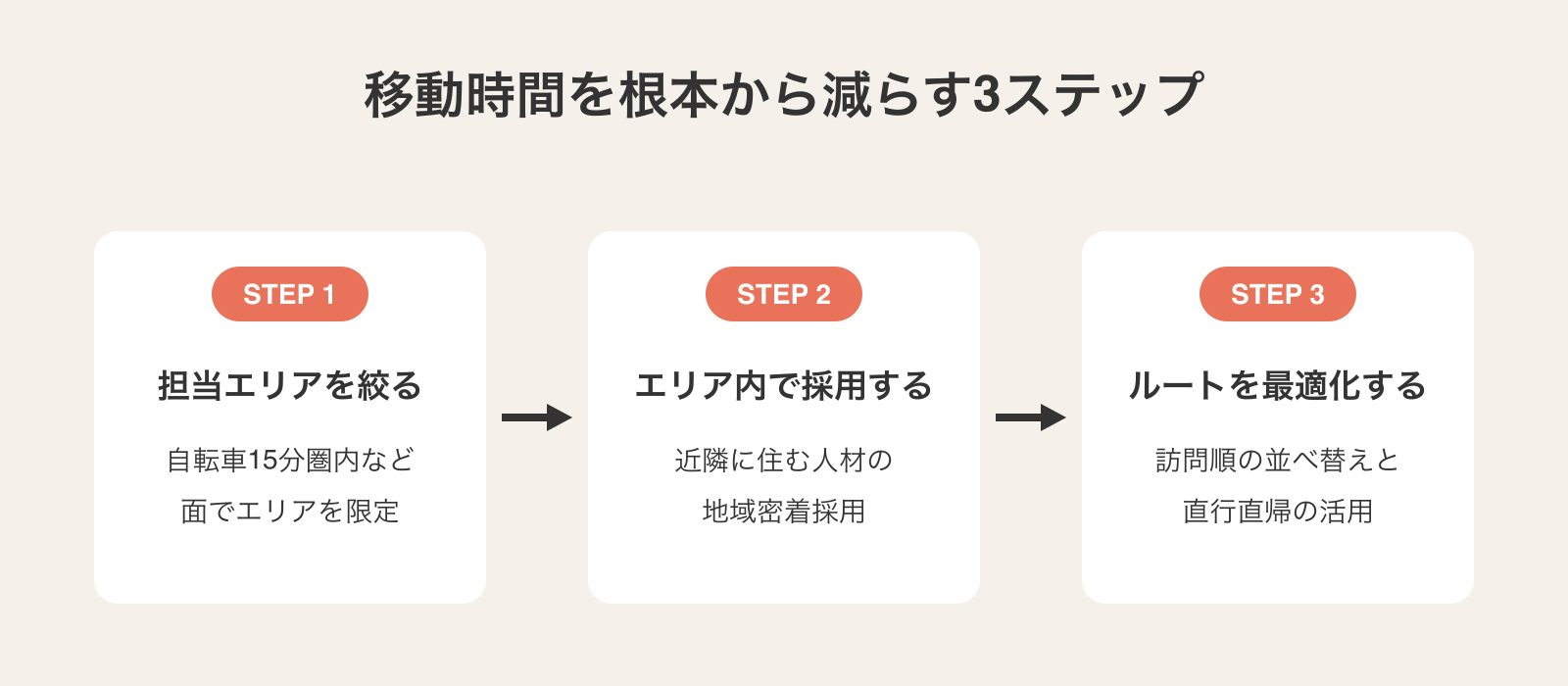移動時間を根本から減らす3ステップ。ステップ1は自転車15分圏内など面で担当エリアを絞る、ステップ2は近隣に住む人材をエリア内で採用する、ステップ3は訪問順の並べ替えと直行直帰でルートを最適化する