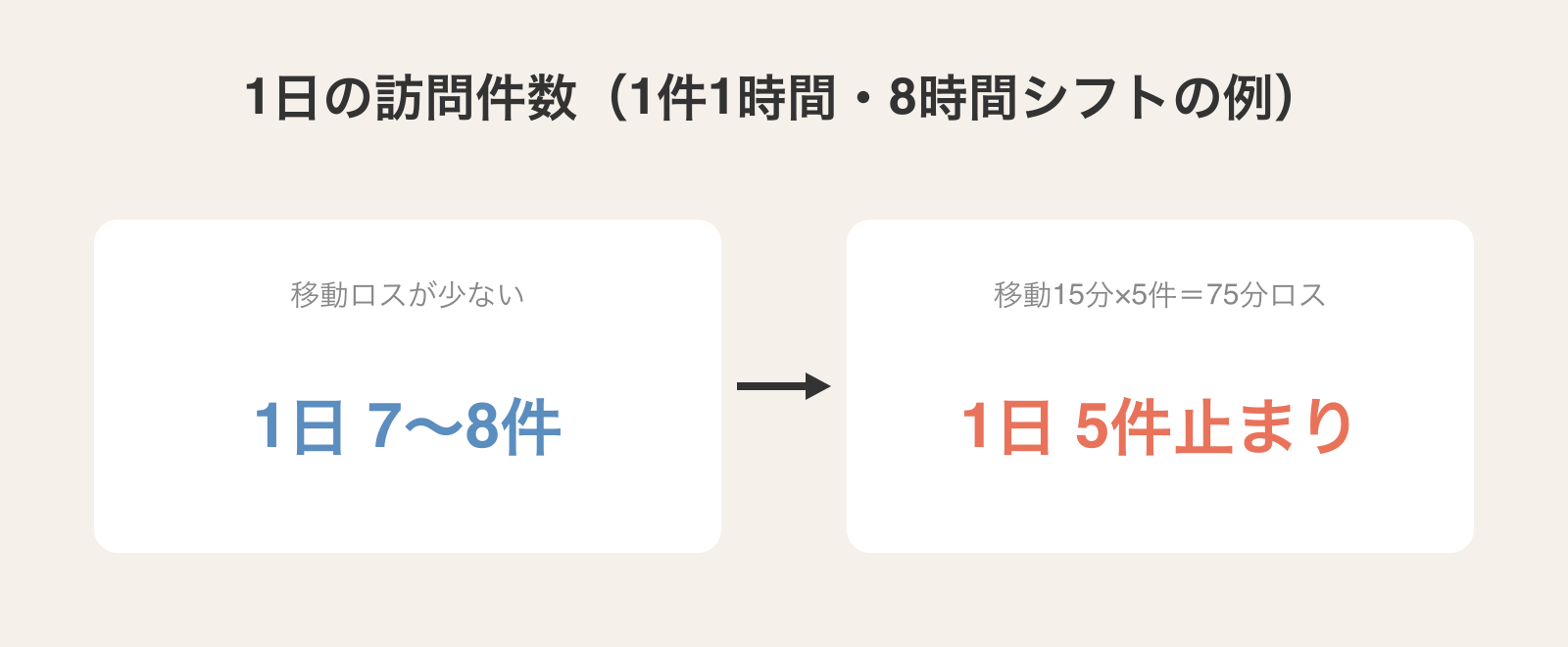 1日の訪問件数の比較(1件1時間・8時間シフトの例)。移動ロスが少なければ1日7〜8件回れるが、移動が1件15分ずつ延びて合計75分のロスが出ると1日5件止まりになる