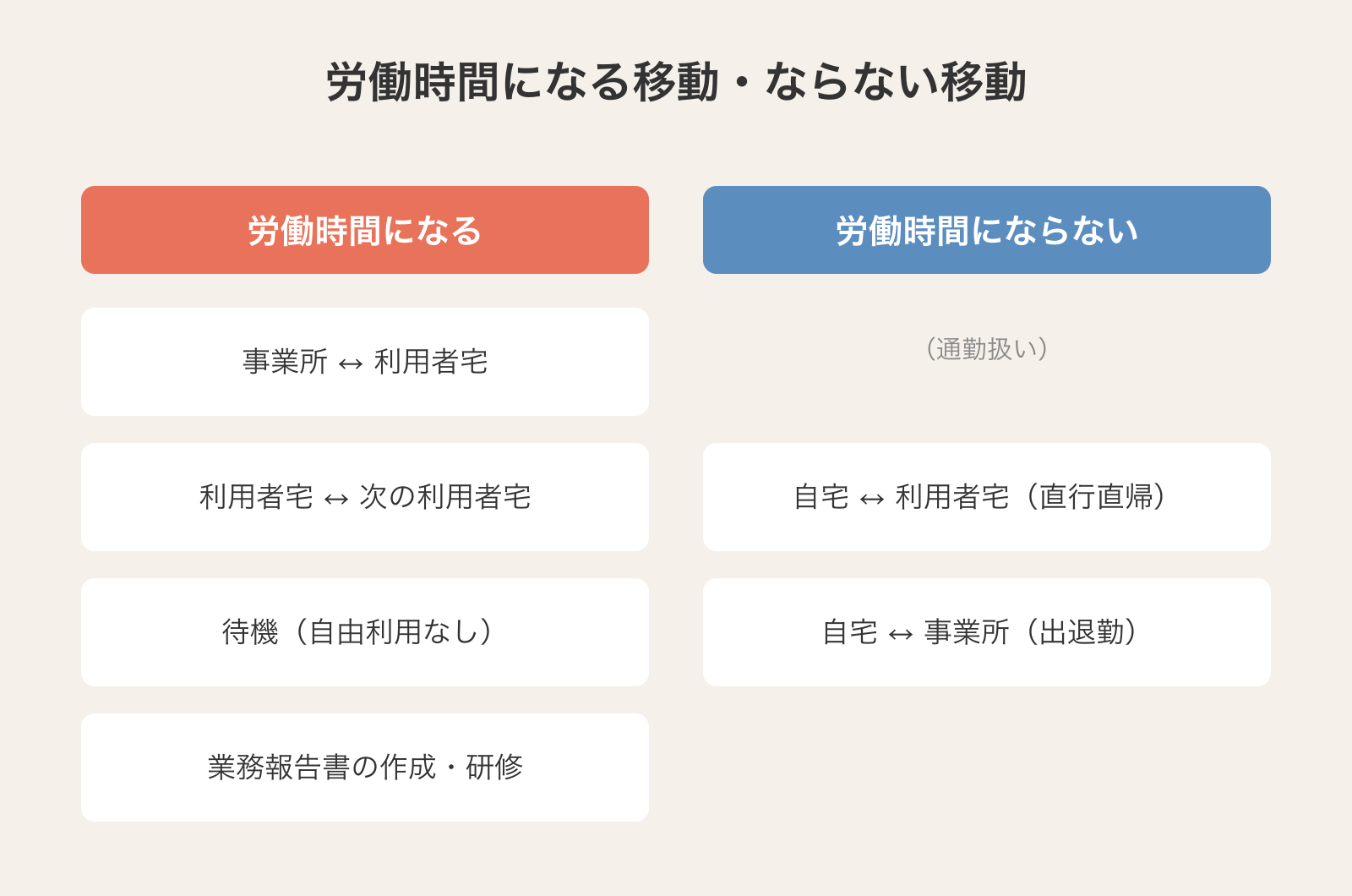 訪問介護で労働時間になる移動とならない移動の一覧。事業所と利用者宅の間、利用者宅間の移動、待機、業務報告書の作成・研修は労働時間になり、自宅との直行直帰・出退勤は通勤扱いで労働時間にならない