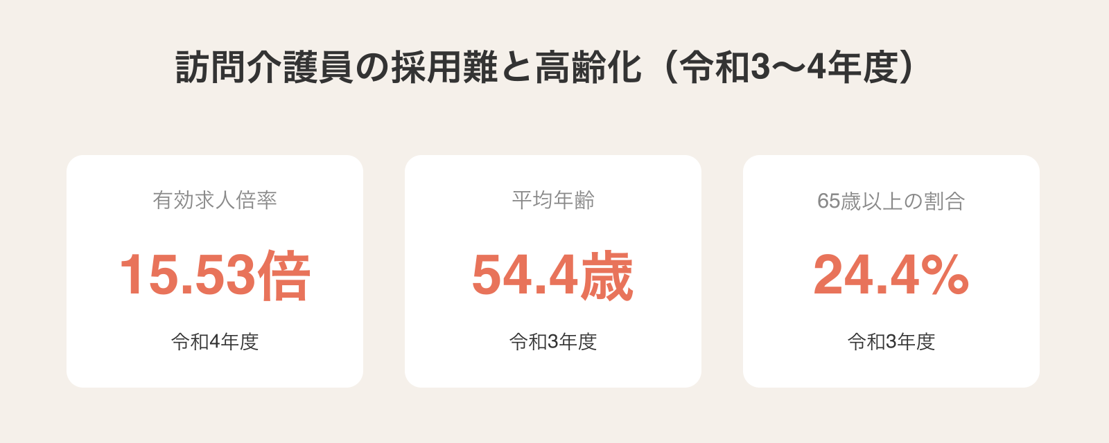 訪問介護員の採用難と高齢化を示すデータ。有効求人倍率は令和4年度で15.53倍、平均年齢は令和3年度で54.4歳、65歳以上の割合は24.4%