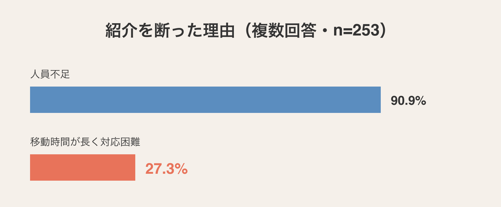 紹介を断った理由の割合(複数回答・n=253)。人員不足が90.9%で最多、移動時間が長く対応困難が27.3%