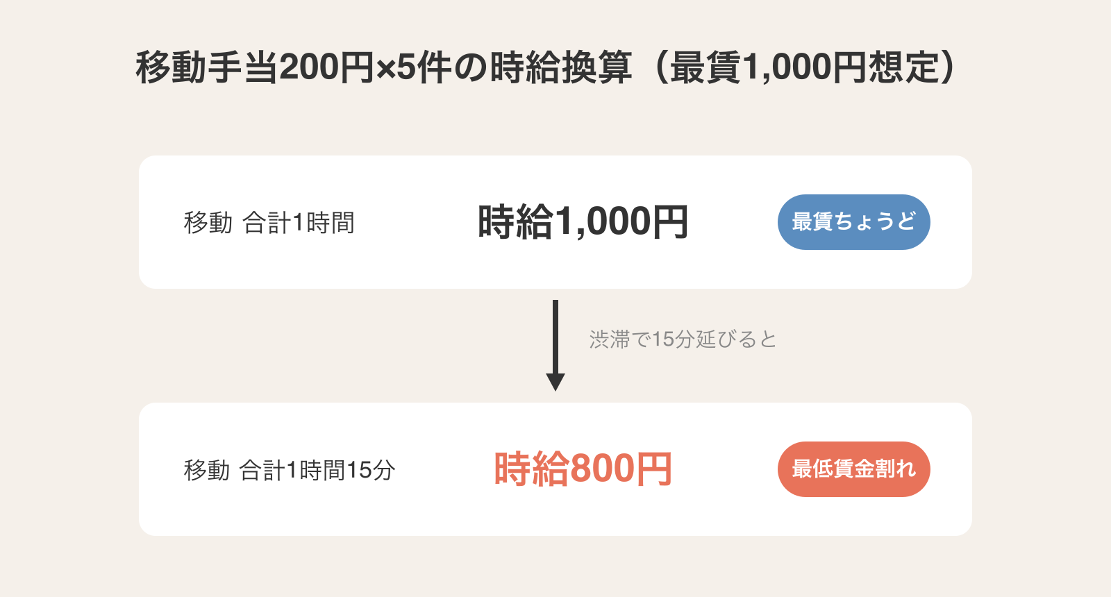 移動手当200円×5件(合計1,000円)の時給換算試算。移動が合計1時間なら時給1,000円で最低賃金ちょうどだが、渋滞で1時間15分に延びると時給800円換算となり最低賃金割れになる