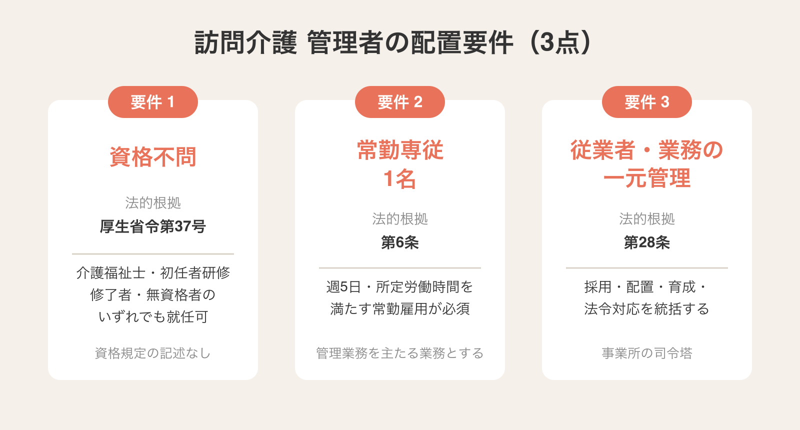 訪問介護管理者の配置要件3点:資格不問(法的根拠なし)・常勤専従1名(第6条)・従業者業務の一元管理(第28条)