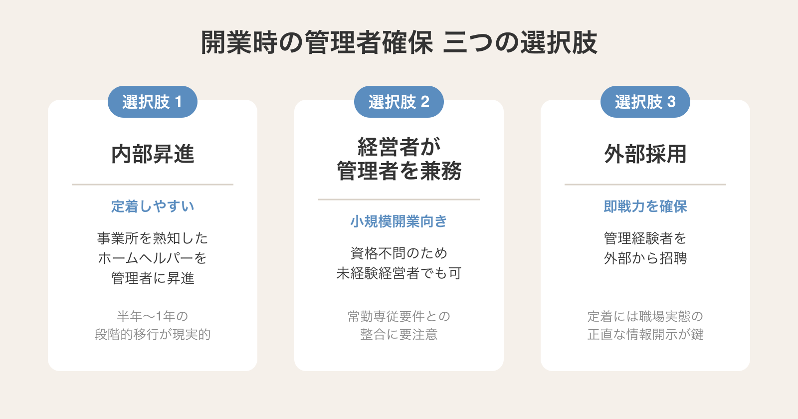 開業時の管理者確保3つの選択肢:①内部昇進(定着しやすい)②経営者が管理者を兼務(小規模開業向き)③外部採用(即戦力確保)