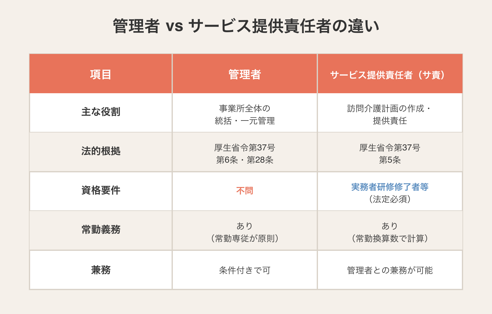 管理者とサービス提供責任者(サ責)の役割比較表:主な役割・法的根拠・資格要件・常勤義務・兼務の違い