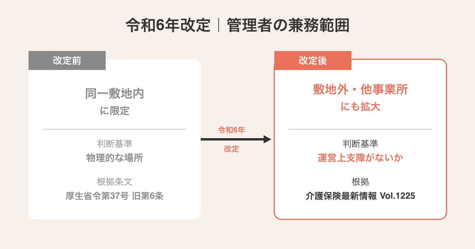 令和6年改定による管理者兼務範囲の変化:改定前(同一敷地内に限定・物理的距離基準)→改定後(敷地外・他事業所に拡大・運営上支障なし基準)