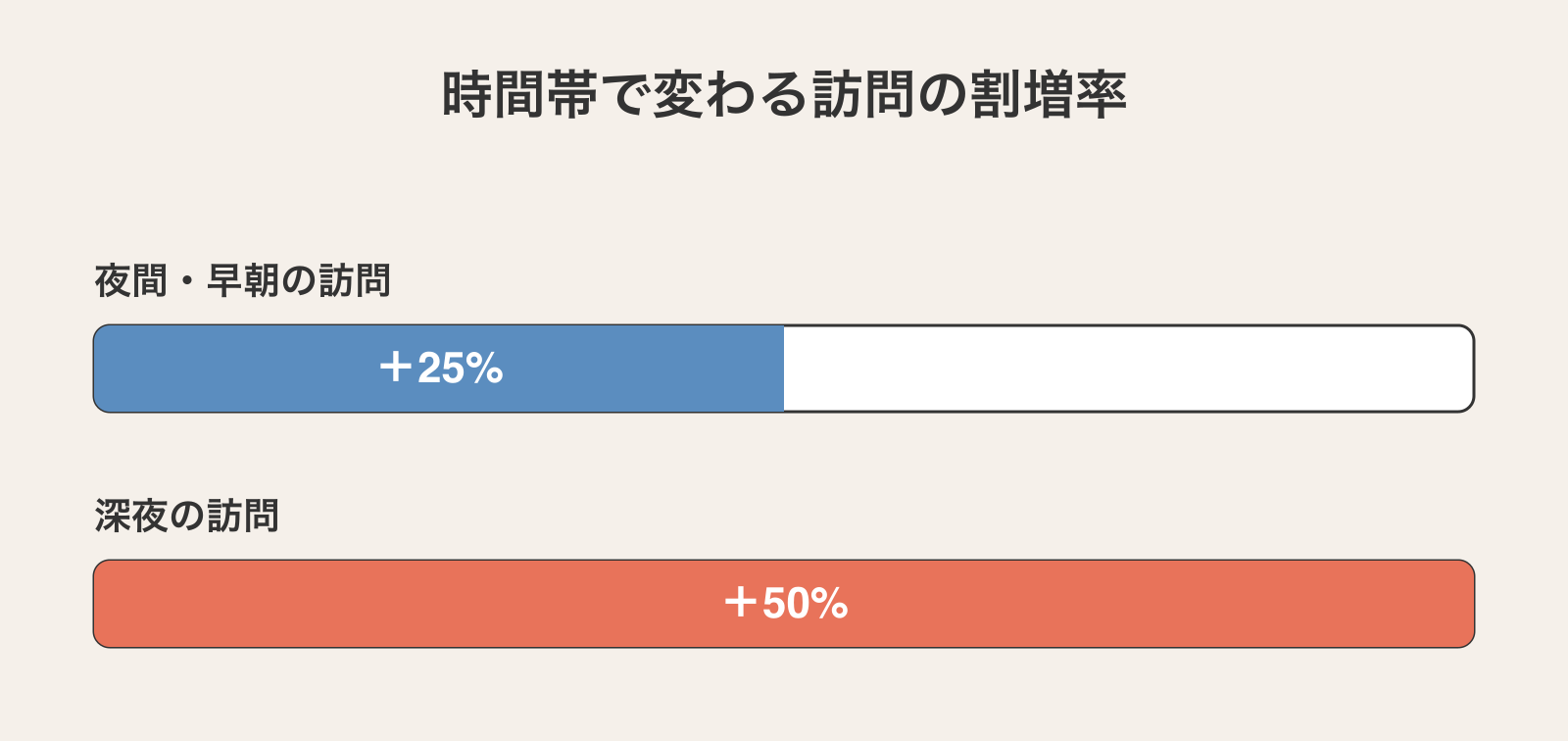 訪問介護の時間帯による割増率:夜間・早朝の訪問はプラス25%、深夜の訪問はプラス50%が所定単位数に上乗せされる