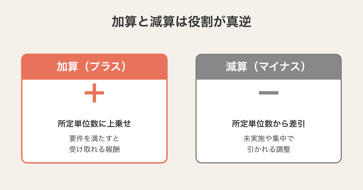 訪問介護の加算と減算の役割対比:加算は所定単位数にプラス上乗せする報酬、減算は未実施や同一建物集中で所定単位数からマイナスされる調整