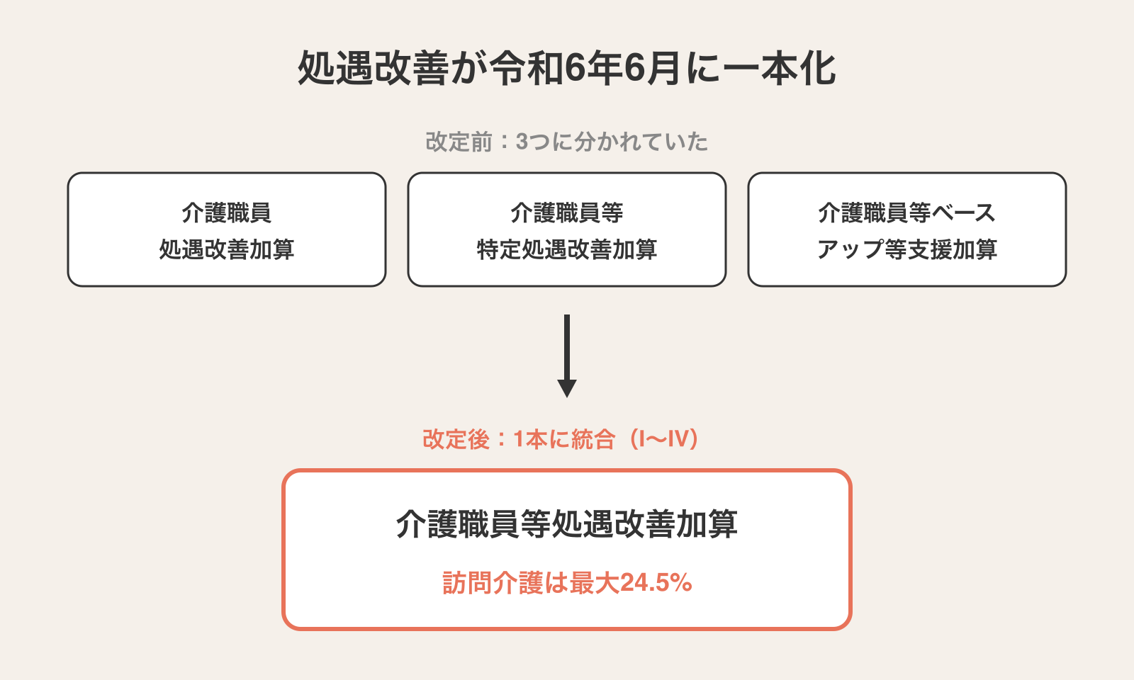 処遇改善加算の一本化:介護職員処遇改善加算・特定処遇改善加算・ベースアップ等支援加算の3つが令和6年6月に介護職員等処遇改善加算(訪問介護は最大24.5%)へ統合